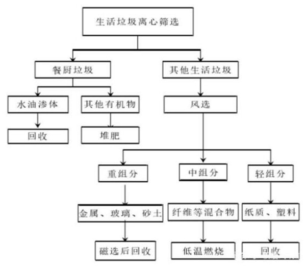減少生活垃圾創造綠色生活環境，